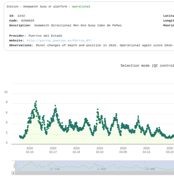 Chart Oleaje